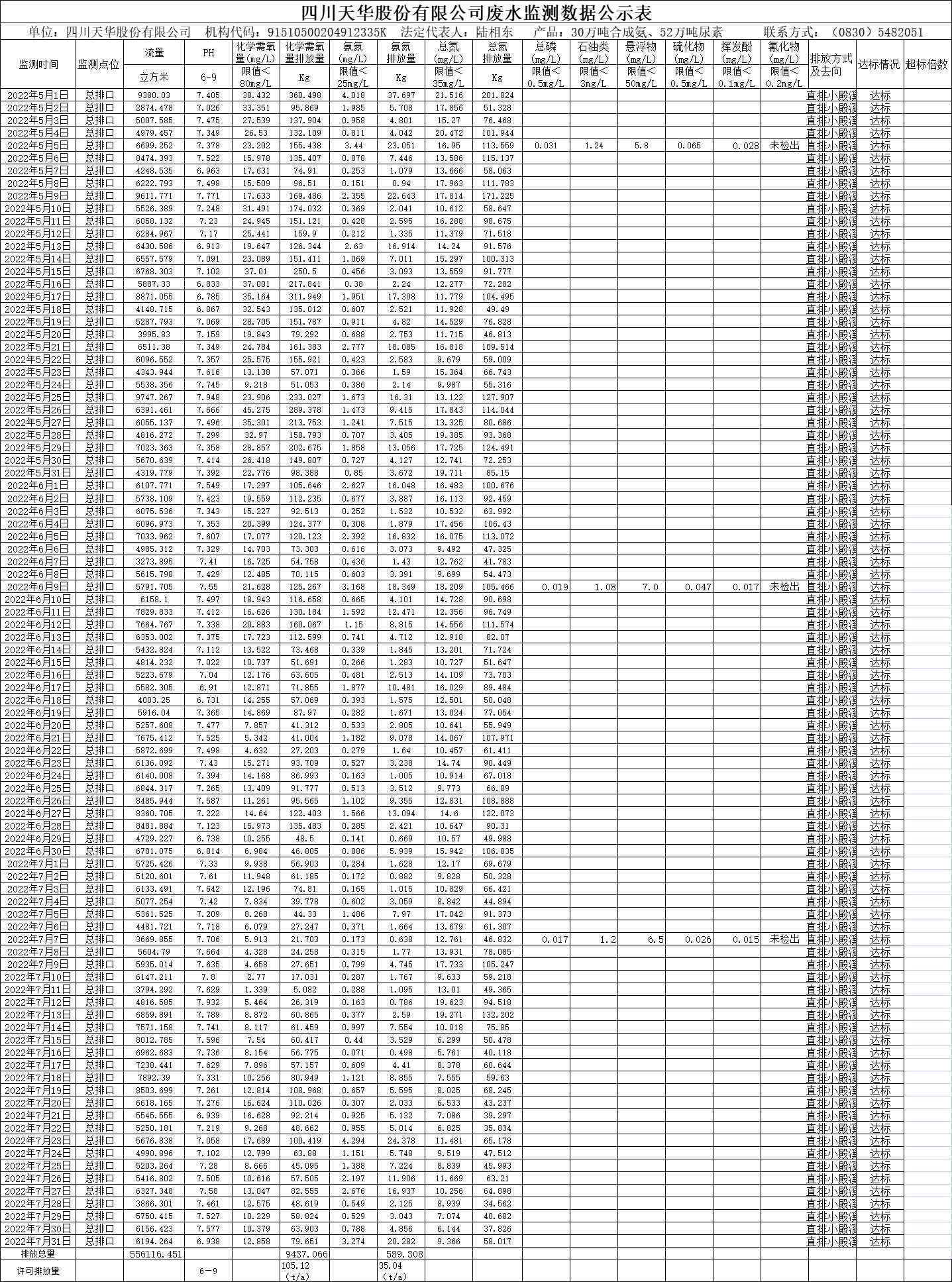 四川天華股份有限公司2022年5月、6月、7月廢水監(jiān)測數(shù)據(jù).png