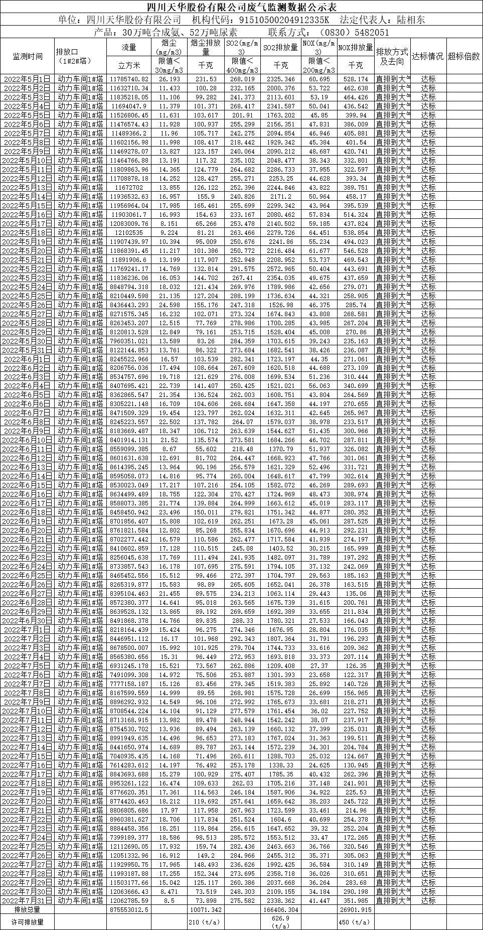 四川天華股份有限公司2022年5月、6月、7月廢氣監(jiān)測(cè)數(shù)據(jù).png