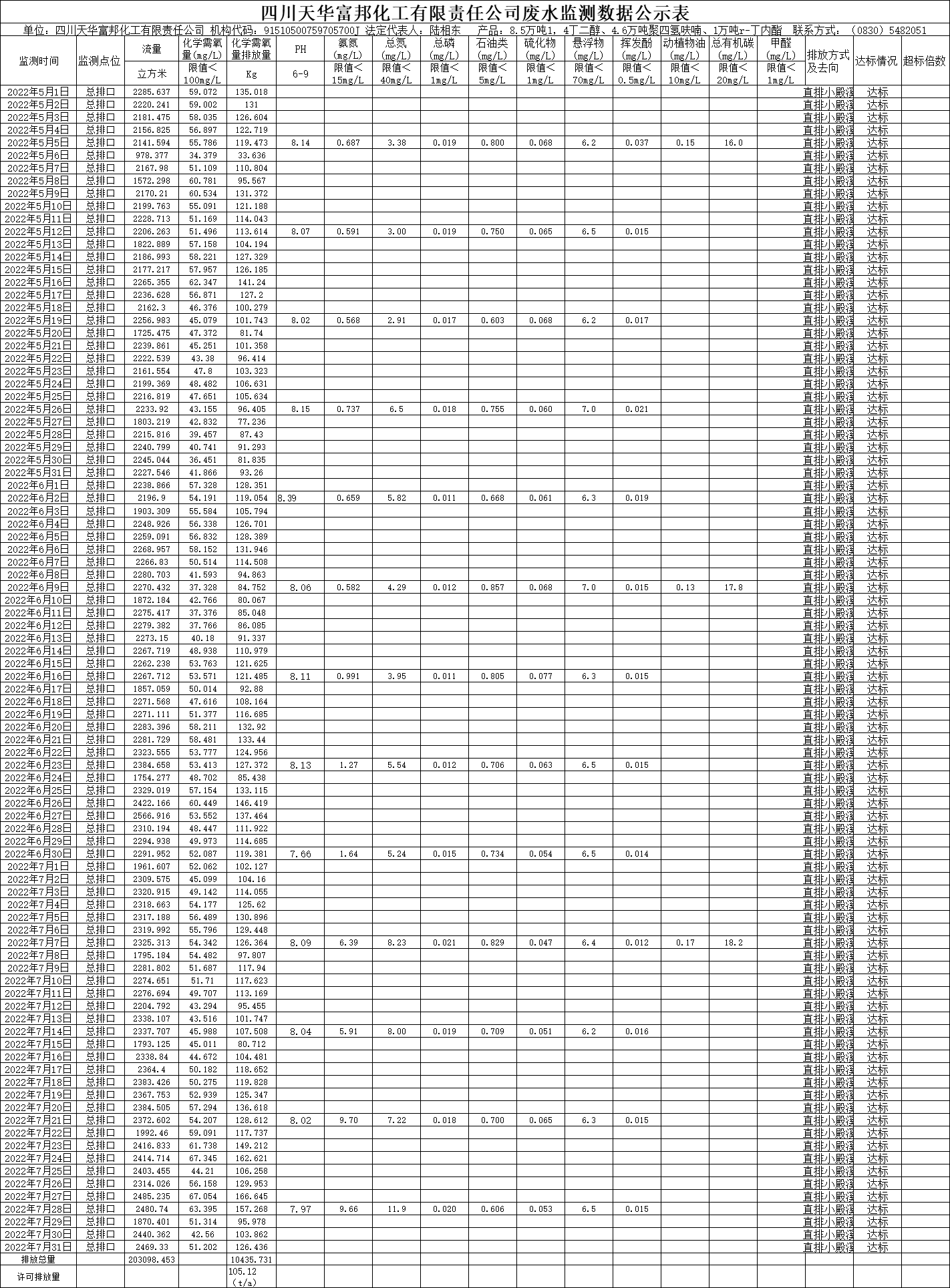四川天華富邦化工有限責(zé)任公司2022年5月、6月、7月廢水監(jiān)測數(shù)據(jù).png