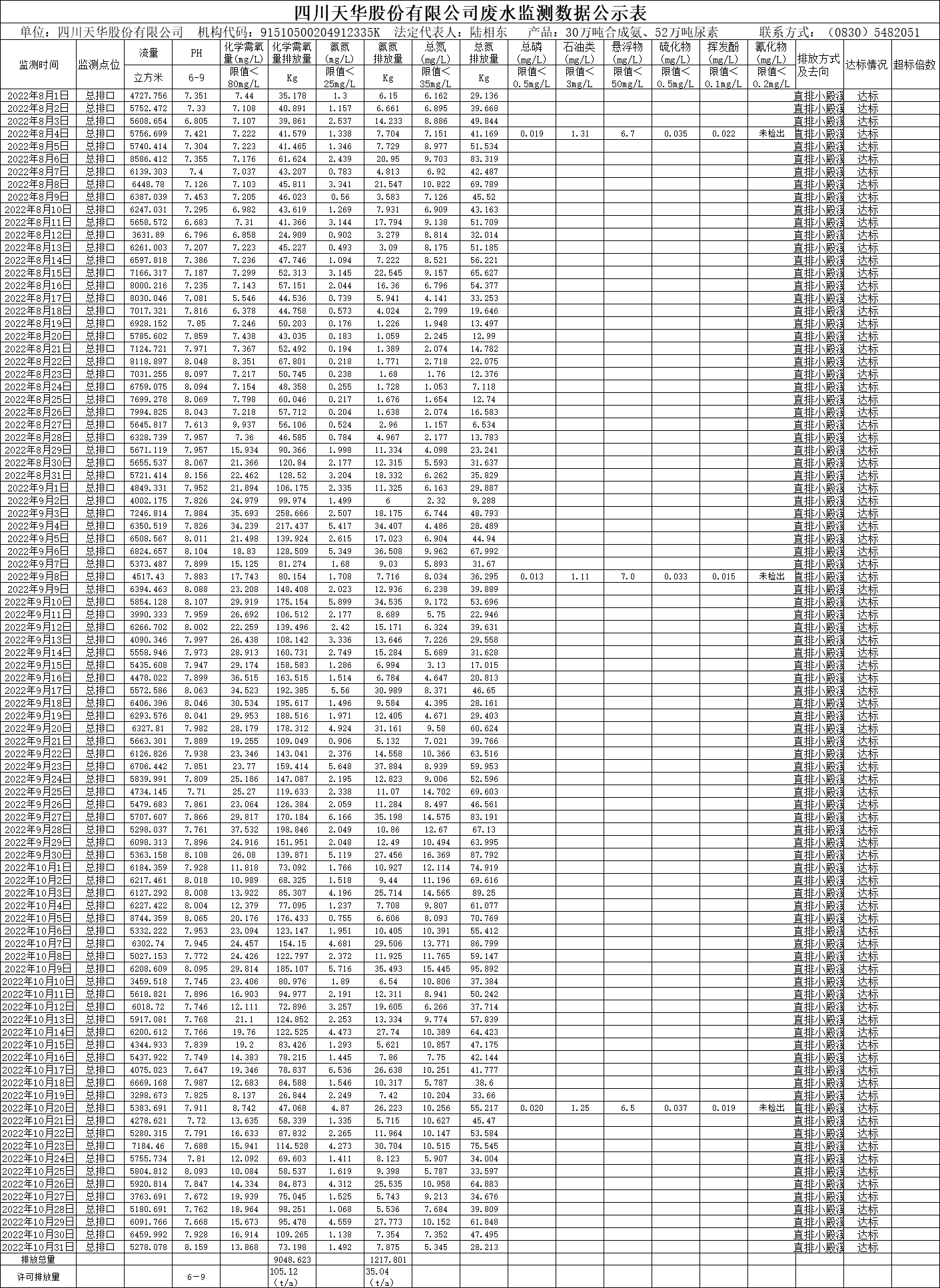 四川天華股份有限公司2022年8月、9月、10月廢水監(jiān)測數(shù)據(jù).png