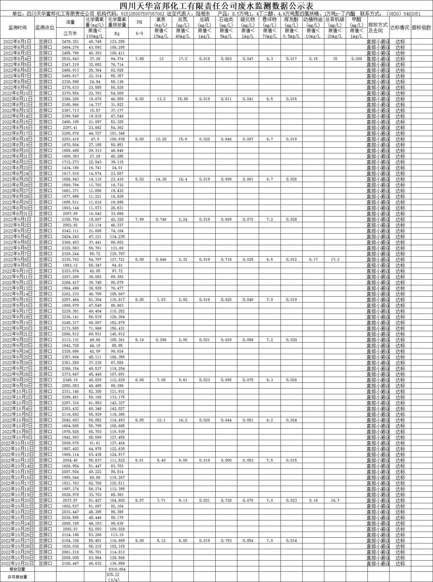 四川天華富邦化工有限責(zé)任公司2022年8月、9月、10月份廢水監(jiān)測(cè)數(shù)據(jù).png