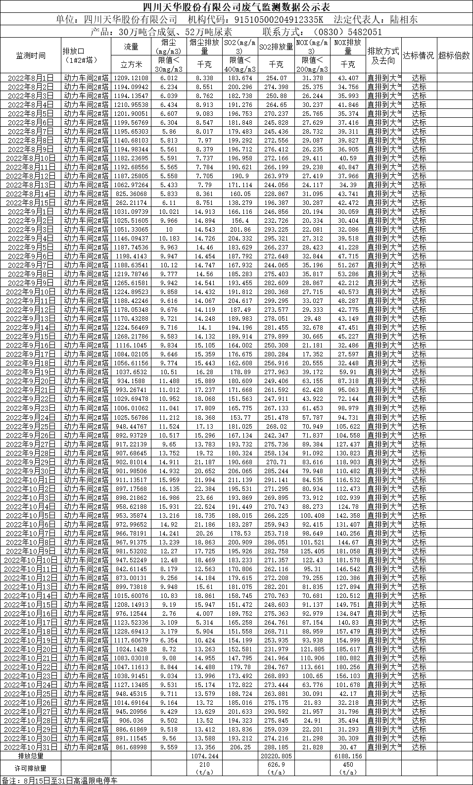 四川天華股份有限公司2022年8月、9月、10月廢氣監(jiān)測數(shù)據(jù).png