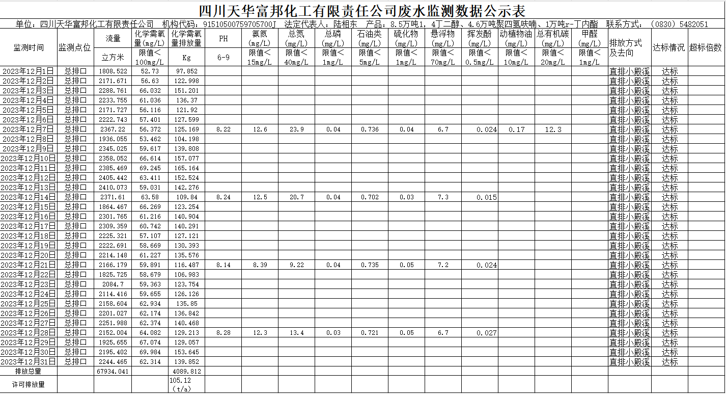 四川天華富邦化工有限責任公司2023年12月廢水監(jiān)測數(shù)據(jù)公示表.png