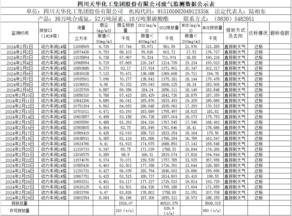 四川天華化工集團股份有限公司2024年2月廢氣監(jiān)測數據公示表.png