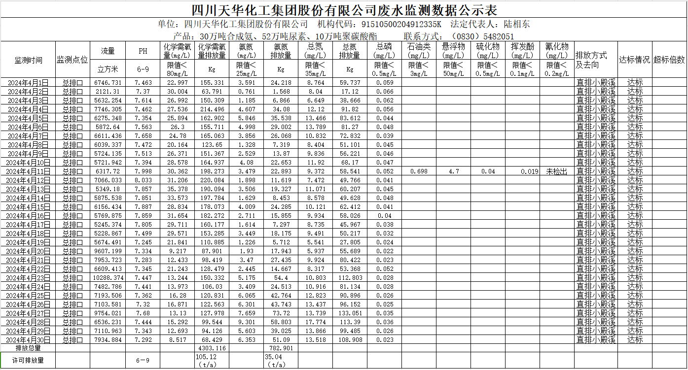 四川天華化工集團(tuán)股份有限公司2024年4月廢水監(jiān)測(cè)數(shù)據(jù)公示表.png