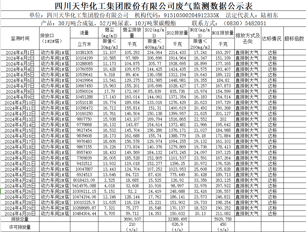 四川天華化工集團(tuán)股份有限公司2024年4月廢氣監(jiān)測數(shù)據(jù)公示表.png